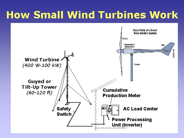 How Small Wind Turbines Work Wind Turbine (400 W-100 k. W) Guyed or Tilt-Up