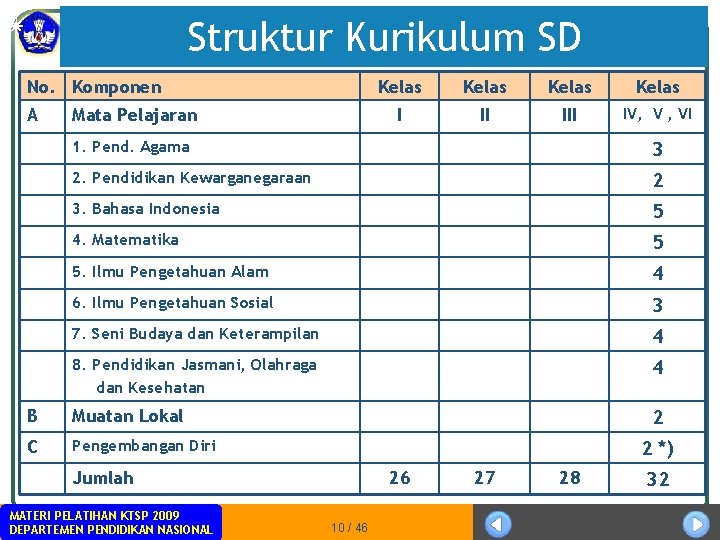 Struktur Kurikulum SD No. Komponen A Mata Pelajaran Kelas I II IV, V ,