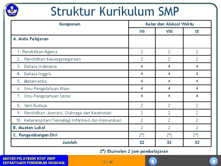Struktur Kurikulum SMP Komponen Kelas dan Alokasi Waktu VIII IX 1. Pendidikan Agama 2