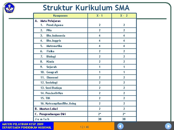 Struktur Kurikulum SMA Komponen A. Mata Pelajaran 1. Pend. Agama X-1 X- 2 2.