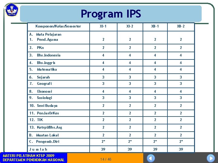 Program IPS Komponen/Kelas/Semester XI-1 XI-2 XII-1 XII-2 A. Mata Pelajaran 1. Pend. Agama 2