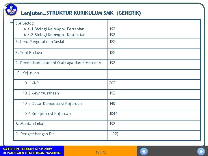 Lanjutan…STRUKTUR KURIKULUM SMK (GENERIK) 6. 4 Biologi 6. 4. 1 Biologi Kelompok Pertanian 6.