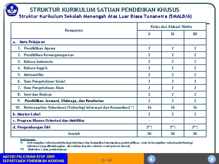 STRUKTUR KURIKULUM SATUAN PENDIDIKAN KHUSUS Struktur Kurikulum Sekolah Menengah Atas Luar Biasa Tunanetra (SMALB/A)