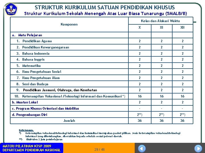 STRUKTUR KURIKULUM SATUAN PENDIDIKAN KHUSUS Struktur Kurikulum Sekolah Menengah Atas Luar Biasa Tunarungu (SMALB/B)