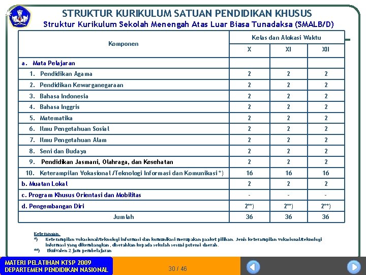 STRUKTUR KURIKULUM SATUAN PENDIDIKAN KHUSUS Struktur Kurikulum Sekolah Menengah Atas Luar Biasa Tunadaksa (SMALB/D)