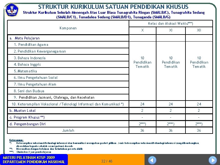 STRUKTUR KURIKULUM SATUAN PENDIDIKAN KHUSUS Struktur Kurikulum Sekolah Menengah Atas Luar Biasa Tunagrahita Ringan