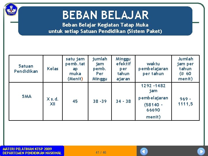 BEBAN BELAJAR Beban Belajar Kegiatan Tatap Muka untuk setiap Satuan Pendidikan (Sistem Paket) Satuan