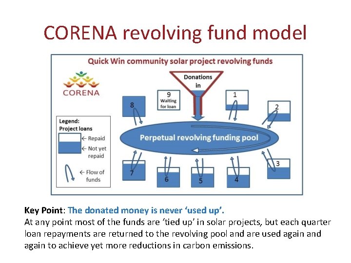 CORENA revolving fund model Key Point: The donated money is never ‘used up’. At