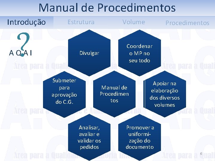 Manual de Procedimentos Introdução Estrutura ? A Q A I Coordenar o MP no