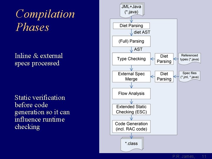 Compilation Phases Inline & external specs processed Static verification before code generation so it