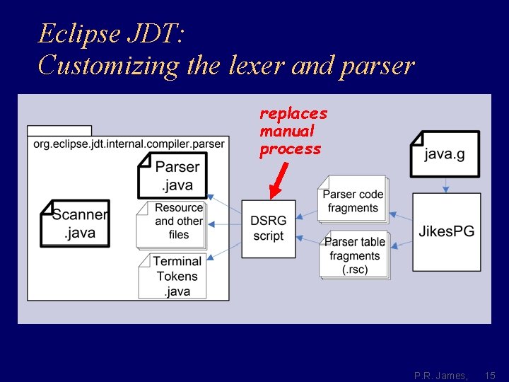 Eclipse JDT: Customizing the lexer and parser replaces manual process P. R. James, 15