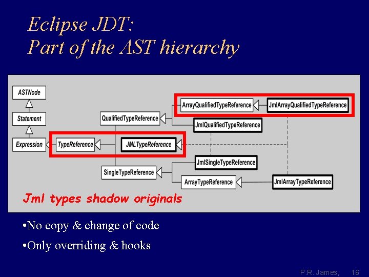 Eclipse JDT: Part of the AST hierarchy Jml types shadow originals • No copy