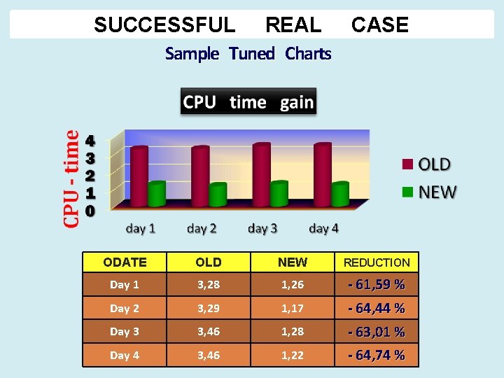 SUCCESSFUL REAL CASE Sample Tuned Charts ODATE OLD NEW REDUCTION Day 1 3, 28