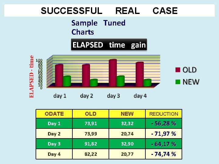 SUCCESSFUL REAL CASE Sample Tuned Charts ODATE OLD NEW REDUCTION Day 1 73, 91