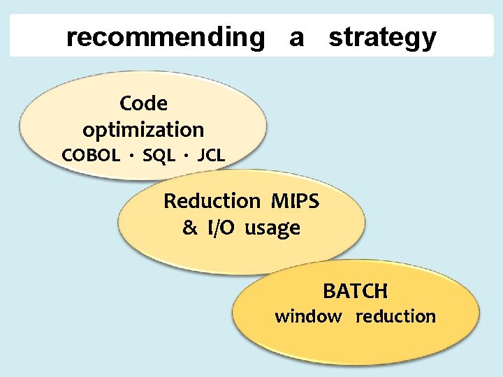 recommending a strategy Code optimization COBOL · SQL · JCL Reduction MIPS & I/O