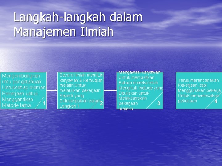 Langkah-langkah dalam Manajemen Ilmiah Mengembangkan ilmu pengetahuan Untuksetiap elemen Pekerjaan untuk Menggantikan 1 Metode