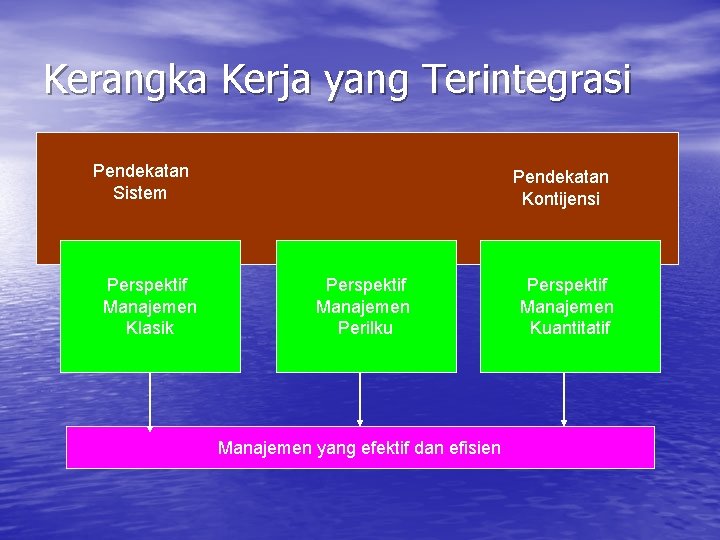 Kerangka Kerja yang Terintegrasi Pendekatan Sistem Perspektif Manajemen Klasik Pendekatan Kontijensi Perspektif Manajemen Perilku