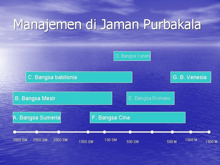 Manajemen di Jaman Purbakala D. Bangsa Yunani C. Bangsa babilonia G. B. Venesia B.