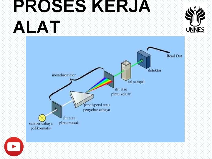 PROSES KERJA ALAT 