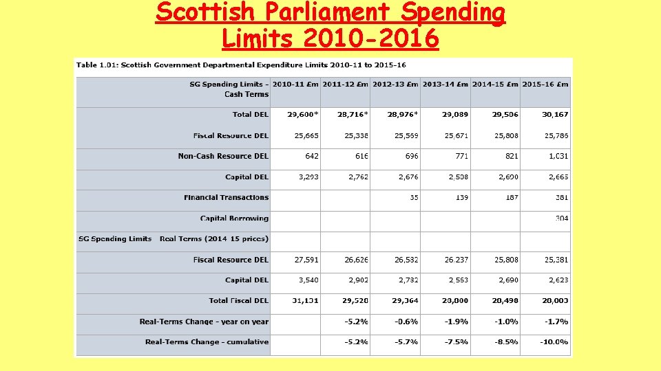 Scottish Parliament Spending Limits 2010 -2016 