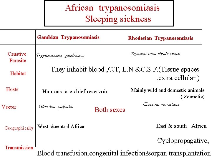 African trypanosomiasis Sleeping sickness Gambian Trypanosomiasis Caustive Parasite Habitat Hosts Vector Rhodesian Trypanosomiasis Trypanosoma