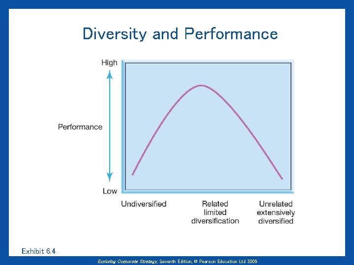 Diversity and Performance Exhibit 6. 4 Exploring Corporate Strategy, Seventh Edition, © Pearson Education