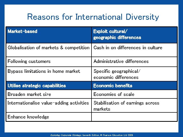 Reasons for International Diversity Market-based Exploit cultural/ geographic differences Globalisation of markets & competition