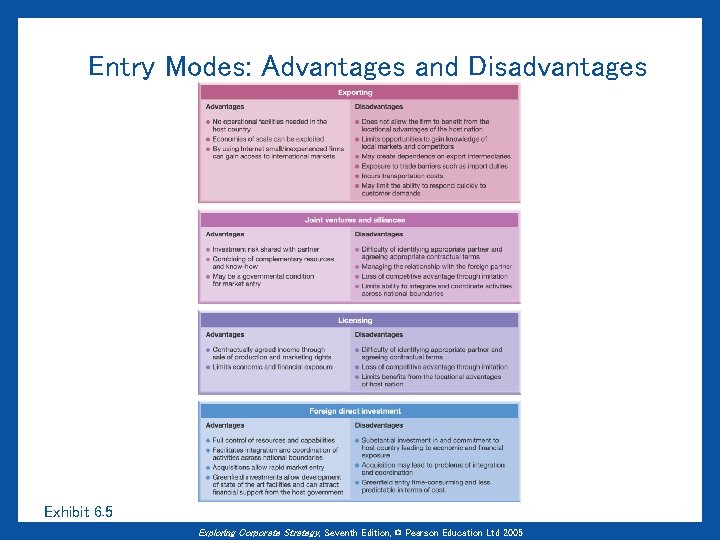 Entry Modes: Advantages and Disadvantages Exhibit 6. 5 Exploring Corporate Strategy, Seventh Edition, ©
