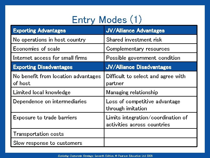 Entry Modes (1) Exporting Advantages JV/Alliance Advantages No operations in host country Shared investment
