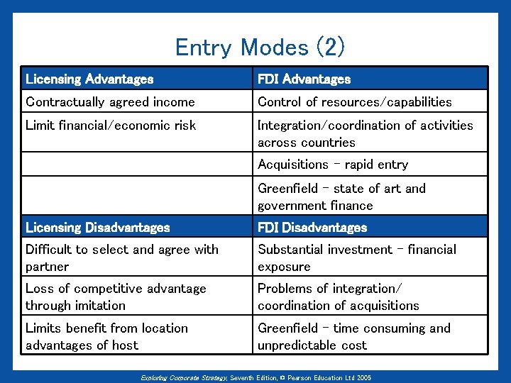 Entry Modes (2) Licensing Advantages FDI Advantages Contractually agreed income Control of resources/capabilities Limit