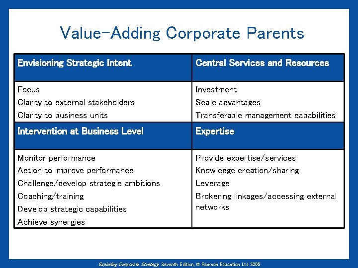 Value-Adding Corporate Parents Envisioning Strategic Intent Central Services and Resources Focus Clarity to external