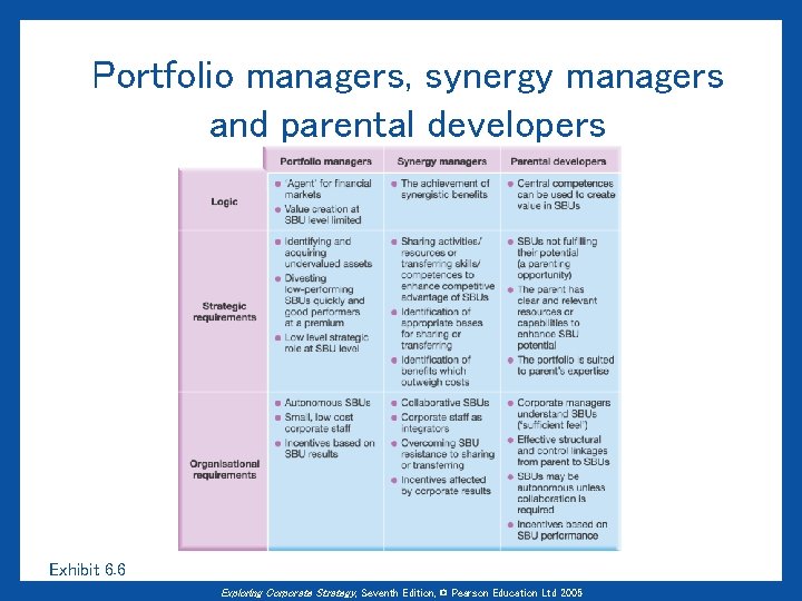 Portfolio managers, synergy managers and parental developers Exhibit 6. 6 Exploring Corporate Strategy, Seventh