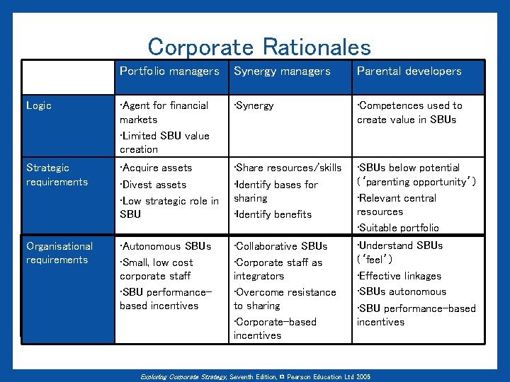 Corporate Rationales Portfolio managers Synergy managers Parental developers Logic • Agent for financial markets