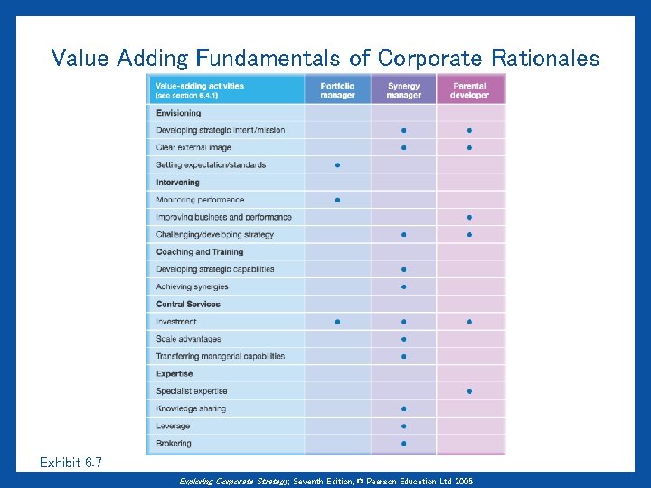 Value Adding Fundamentals of Corporate Rationales Exhibit 6. 7 Exploring Corporate Strategy, Seventh Edition,