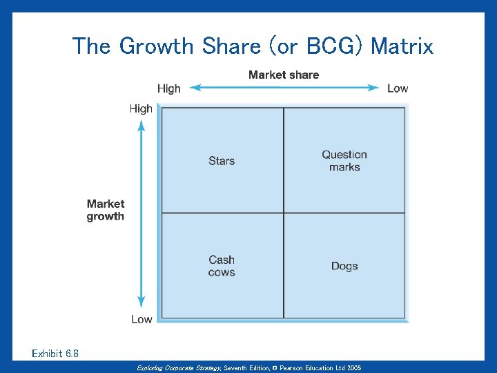 The Growth Share (or BCG) Matrix Exhibit 6. 8 Exploring Corporate Strategy, Seventh Edition,