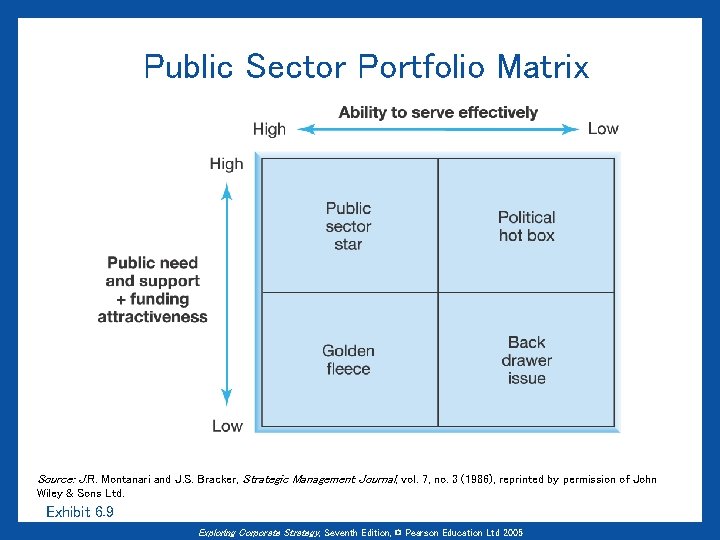 Public Sector Portfolio Matrix Source: J. R. Montanari and J. S. Bracker, Strategic Management