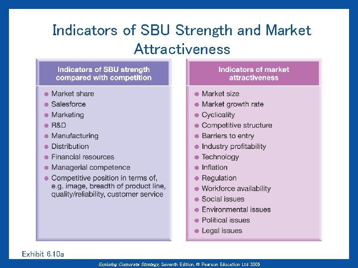 Indicators of SBU Strength and Market Attractiveness Exhibit 6. 10 a Exploring Corporate Strategy,