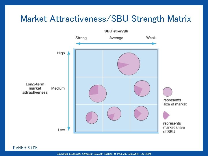 Market Attractiveness/SBU Strength Matrix Exhibit 6. 10 b Exploring Corporate Strategy, Seventh Edition, ©