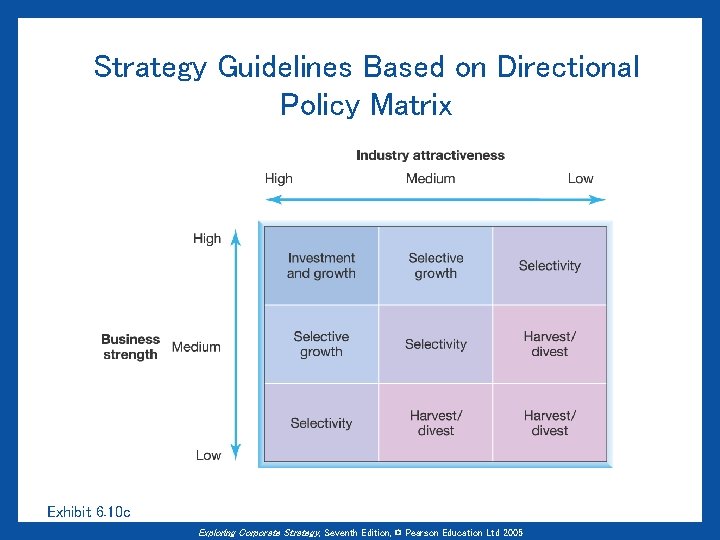 Strategy Guidelines Based on Directional Policy Matrix Exhibit 6. 10 c Exploring Corporate Strategy,