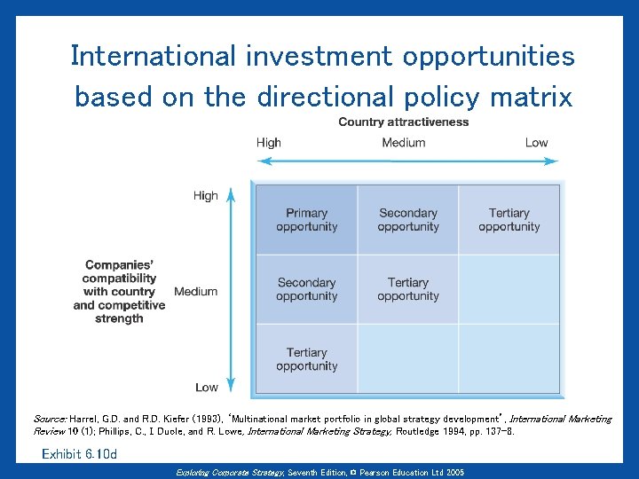 International investment opportunities based on the directional policy matrix Source: Harrel, G. D. and