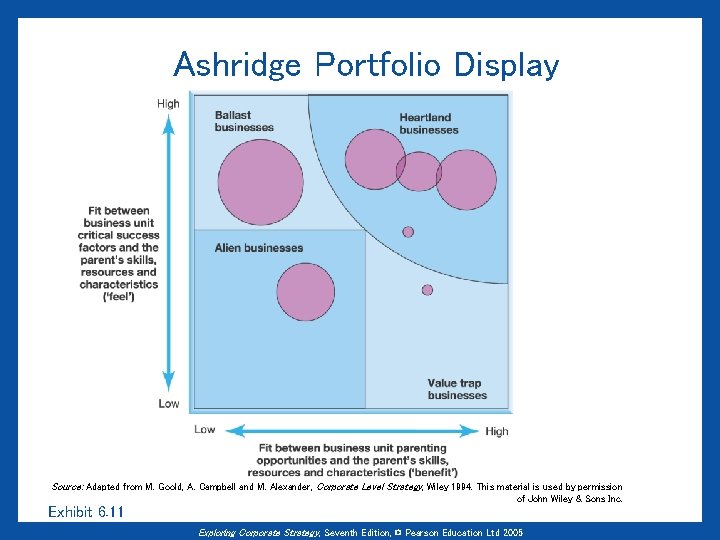 Ashridge Portfolio Display Source: Adapted from M. Goold, A. Campbell and M. Alexander, Corporate