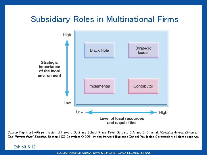 Subsidiary Roles in Multinational Firms Source: Reprinted with permission of Harvard Business School Press.