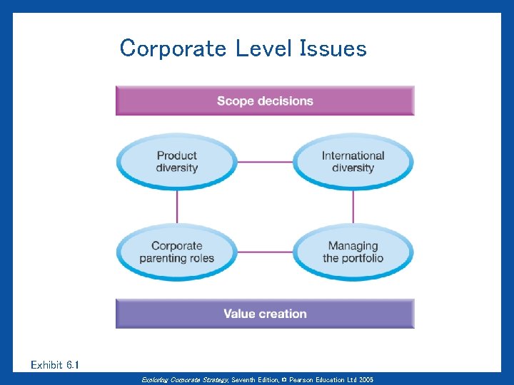Corporate Level Issues Exhibit 6. 1 Exploring Corporate Strategy, Seventh Edition, © Pearson Education