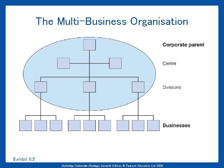 The Multi-Business Organisation Exhibit 6. 2 Exploring Corporate Strategy, Seventh Edition, © Pearson Education