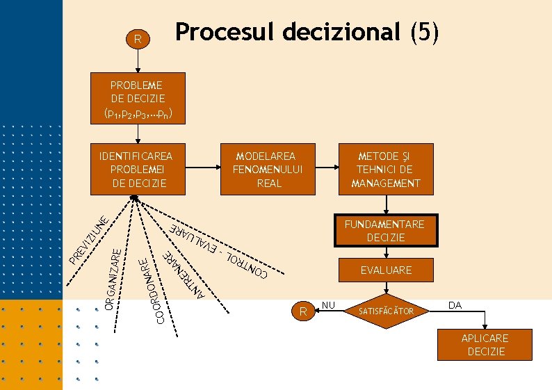 Procesul decizional (5) R PROBLEME DE DECIZIE (p 1, p 2, p 3, …pn)