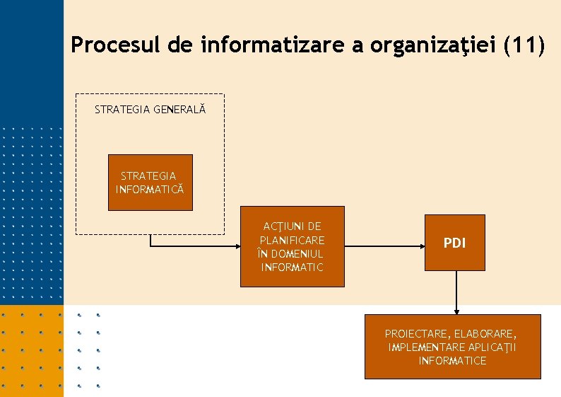 Procesul de informatizare a organizaţiei (11) STRATEGIA GENERALĂ STRATEGIA INFORMATICĂ ACŢIUNI DE PLANIFICARE ÎN