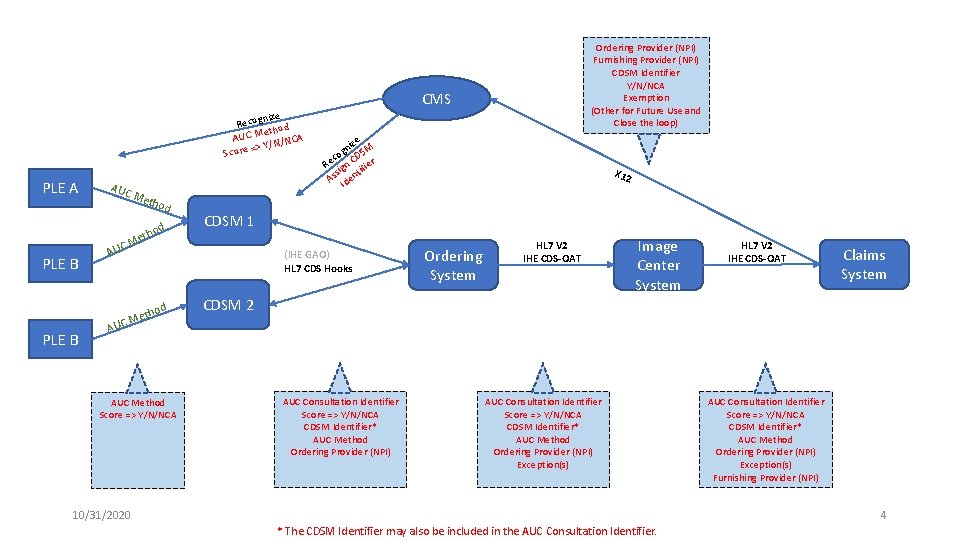 Ordering Provider (NPI) Furnishing Provider (NPI) CDSM Identifier Y/N/NCA Exemption (Other for Future Use
