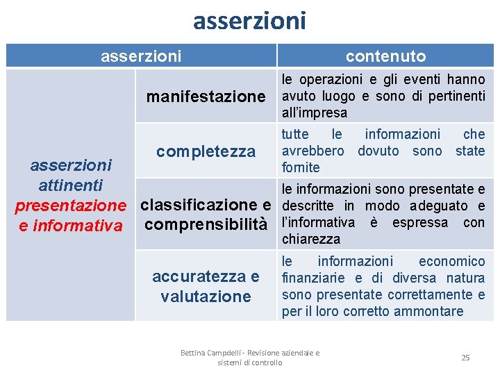 asserzioni contenuto manifestazione le operazioni e gli eventi hanno avuto luogo e sono di