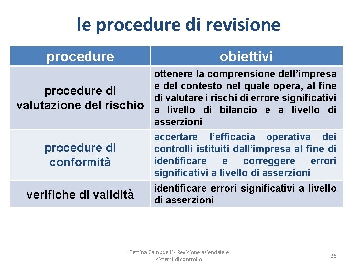 le procedure di revisione procedure obiettivi procedure di valutazione del rischio ottenere la comprensione