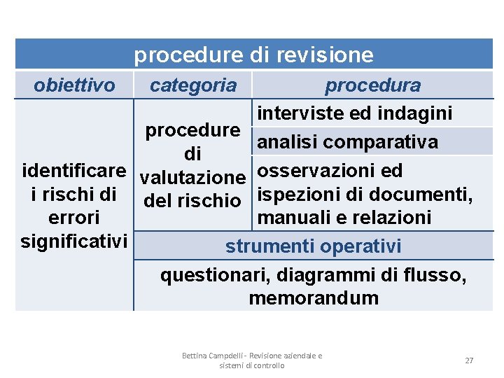 procedure di revisione obiettivo categoria procedura interviste ed indagini procedure analisi comparativa di identificare